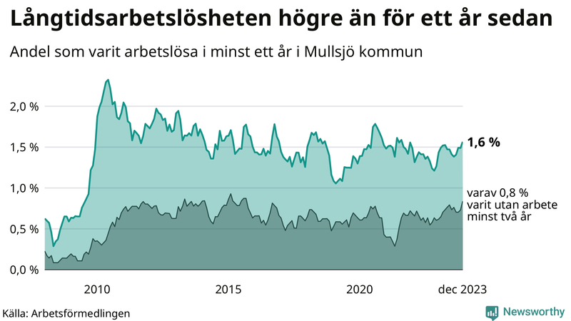 Graf: Andel arbetslösa i Mullsjö som varit utan arbete i minst 12 månader