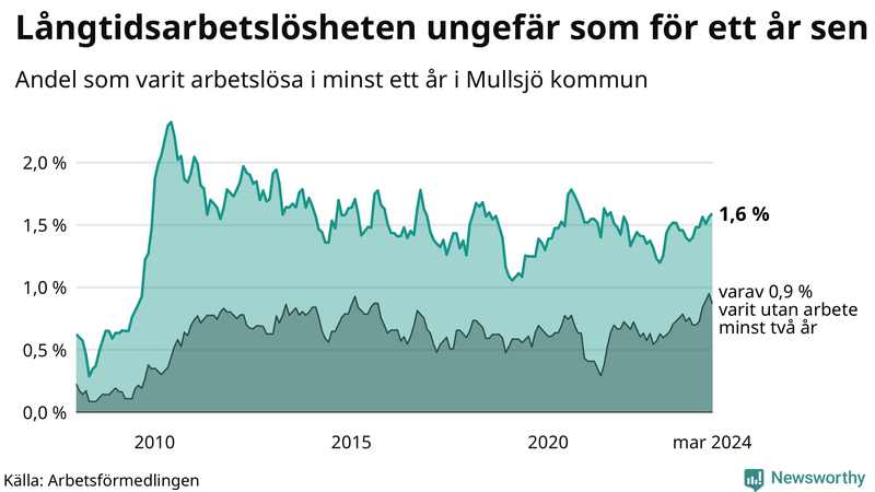 Graf: Andel arbetslösa i Mullsjö som varit utan arbete i minst 12 månader