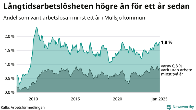 Graf: Andel arbetslösa i Mullsjö som varit utan arbete i minst 12 månader