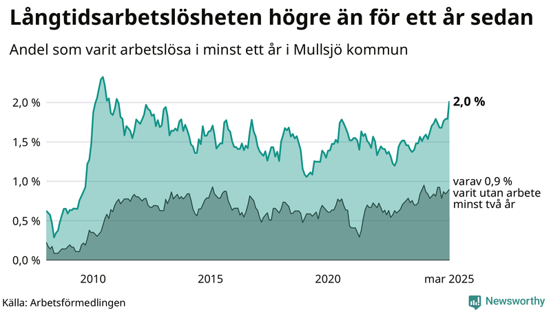 Graf: Andel arbetslösa i Mullsjö som varit utan arbete i minst 12 månader