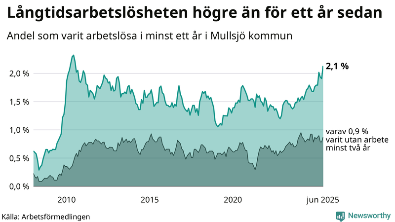 Graf: Andel arbetslösa i Mullsjö som varit utan arbete i minst 12 månader