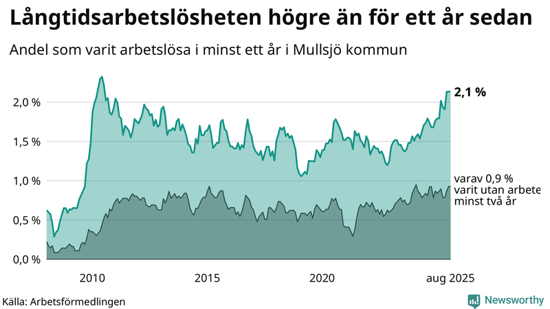 Graf: Andel arbetslösa i Mullsjö som varit utan arbete i minst 12 månader