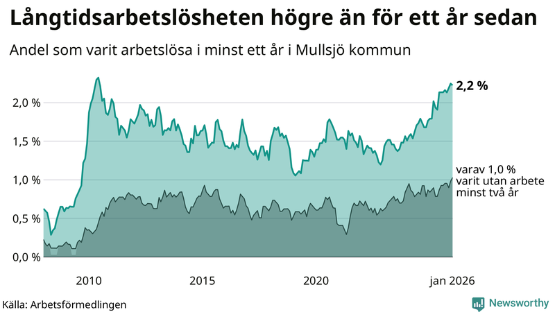 Graf: Andel arbetslösa i Mullsjö som varit utan arbete i minst 12 månader