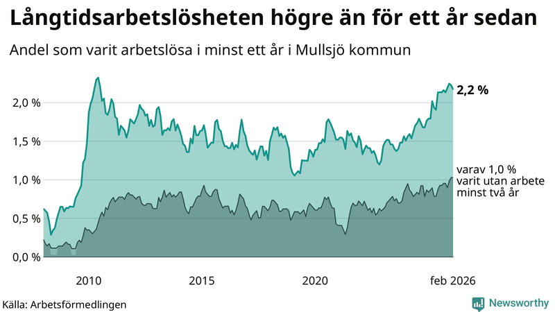 Graf: Andel arbetslösa i Mullsjö som varit utan arbete i minst 12 månader