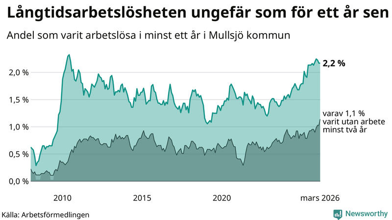Graf: Andel arbetslösa i Mullsjö som varit utan arbete i minst 12 månader