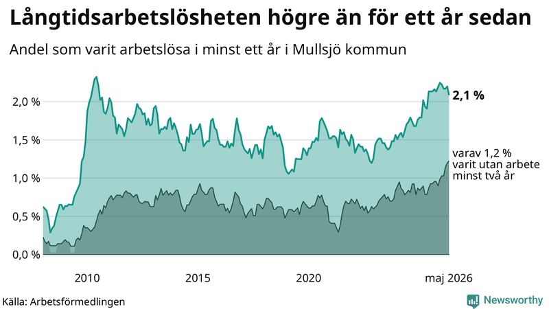 Graf: Andel arbetslösa i Mullsjö som varit utan arbete i minst 12 månader