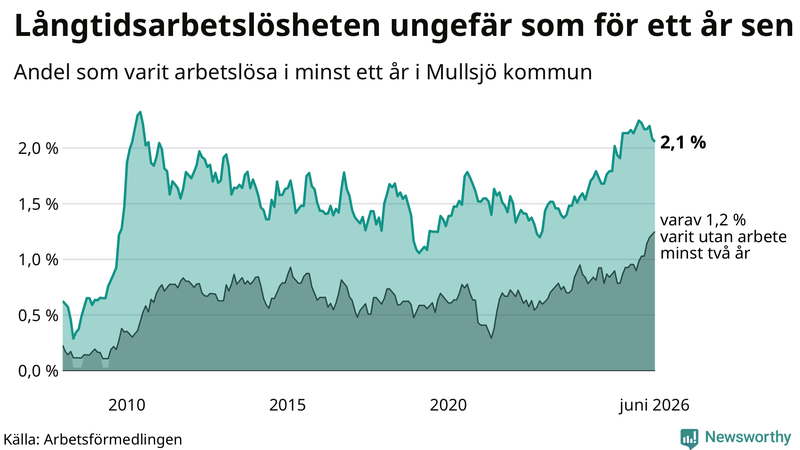 Graf: Andel arbetslösa i Mullsjö som varit utan arbete i minst 12 månader