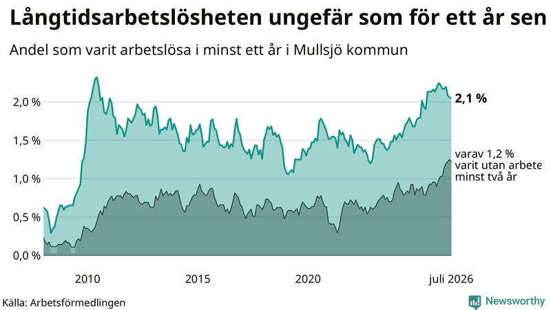 Graf: Andel arbetslösa i Mullsjö som varit utan arbete i minst 12 månader