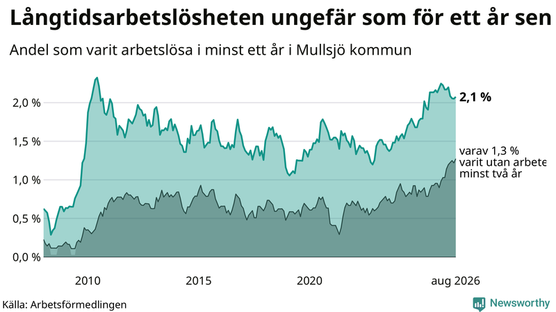 Graf: Andel arbetslösa i Mullsjö som varit utan arbete i minst 12 månader