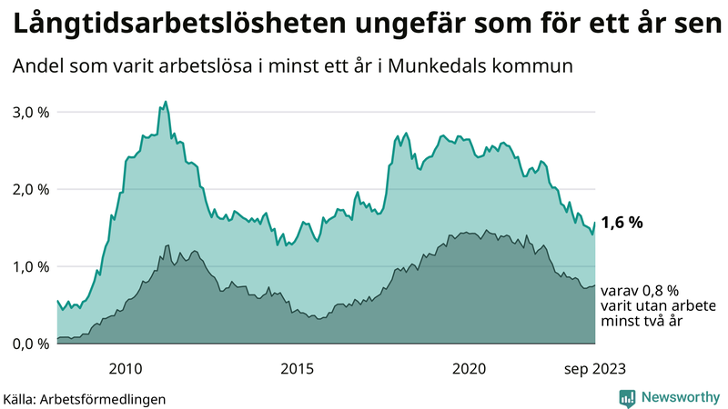 Graf: Andel arbetslösa i Munkedal som varit utan arbete i minst 12 månader