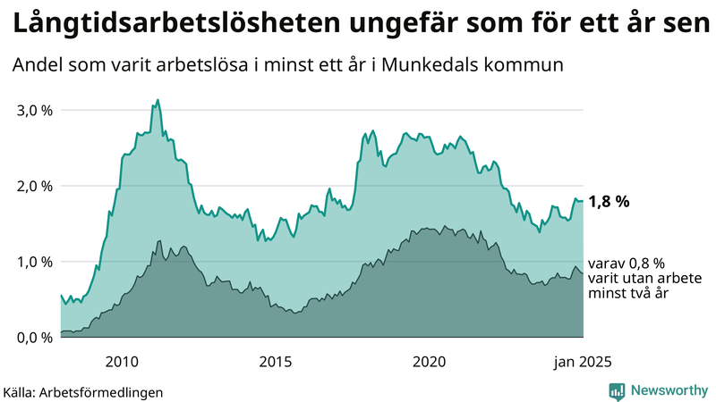 Graf: Andel arbetslösa i Munkedal som varit utan arbete i minst 12 månader