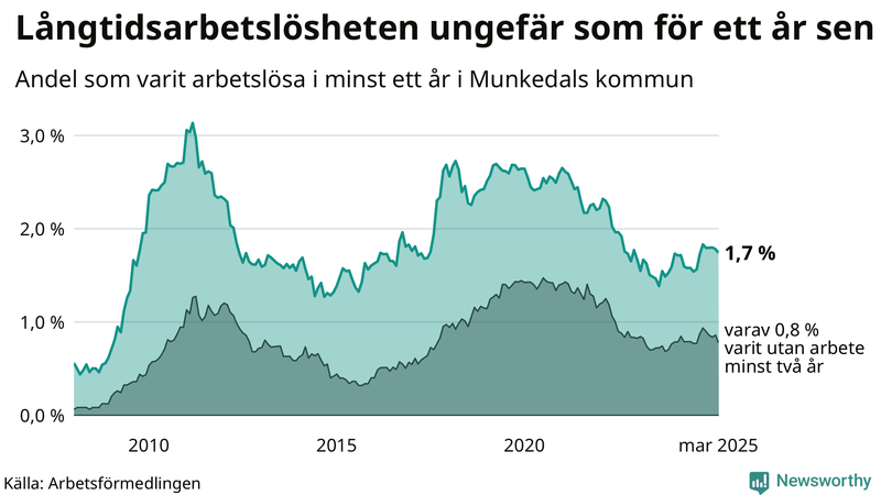 Graf: Andel arbetslösa i Munkedal som varit utan arbete i minst 12 månader