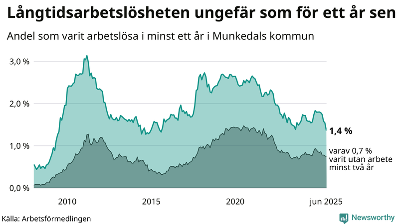 Graf: Andel arbetslösa i Munkedal som varit utan arbete i minst 12 månader