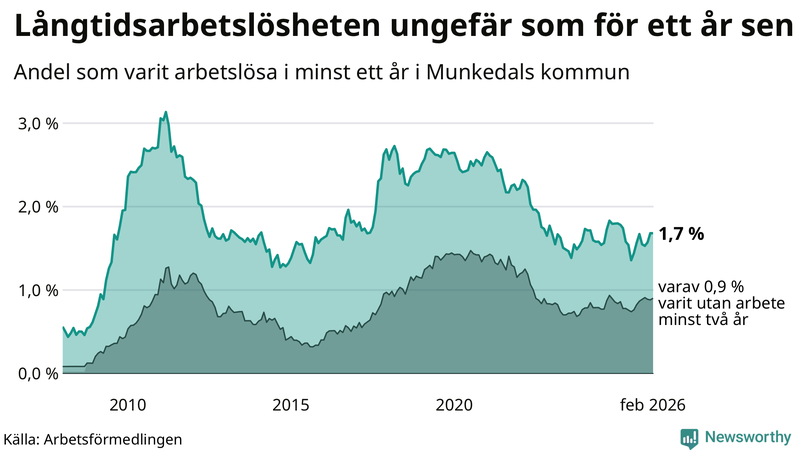 Graf: Andel arbetslösa i Munkedal som varit utan arbete i minst 12 månader
