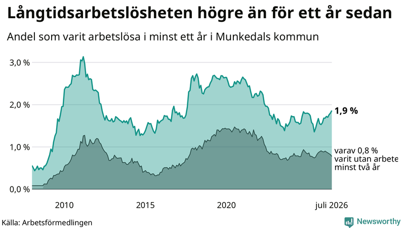 Graf: Andel arbetslösa i Munkedal som varit utan arbete i minst 12 månader