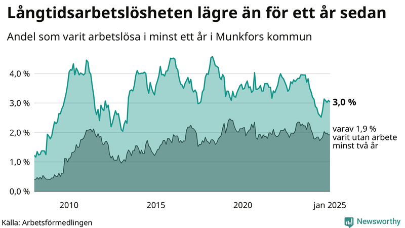 Graf: Andel arbetslösa i Munkfors som varit utan arbete i minst 12 månader