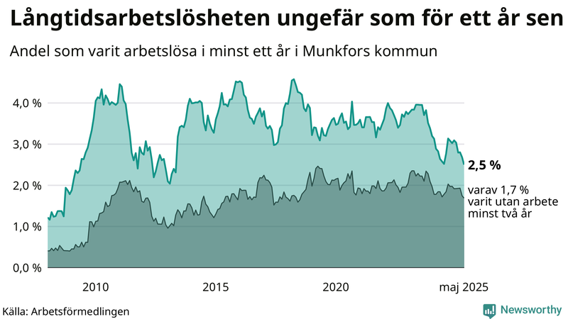Graf: Andel arbetslösa i Munkfors som varit utan arbete i minst 12 månader