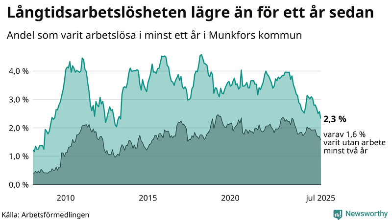 Graf: Andel arbetslösa i Munkfors som varit utan arbete i minst 12 månader