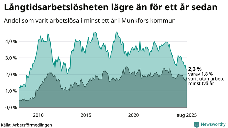 Graf: Andel arbetslösa i Munkfors som varit utan arbete i minst 12 månader