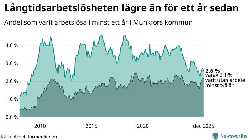 Graf: Andel arbetslösa i Munkfors som varit utan arbete i minst 12 månader