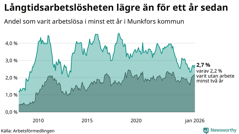Graf: Andel arbetslösa i Munkfors som varit utan arbete i minst 12 månader