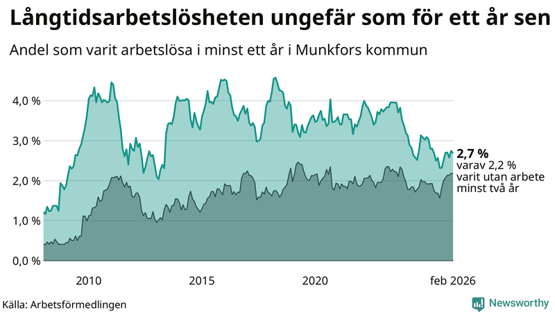 Graf: Andel arbetslösa i Munkfors som varit utan arbete i minst 12 månader