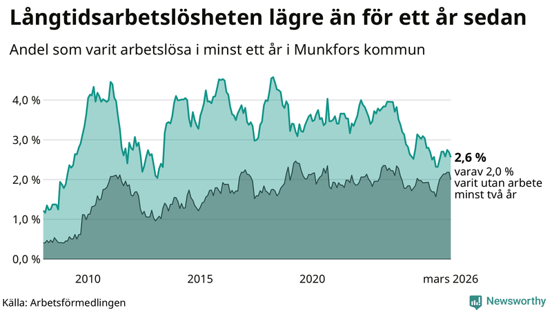 Graf: Andel arbetslösa i Munkfors som varit utan arbete i minst 12 månader