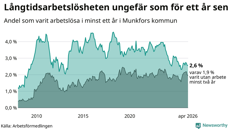 Graf: Andel arbetslösa i Munkfors som varit utan arbete i minst 12 månader
