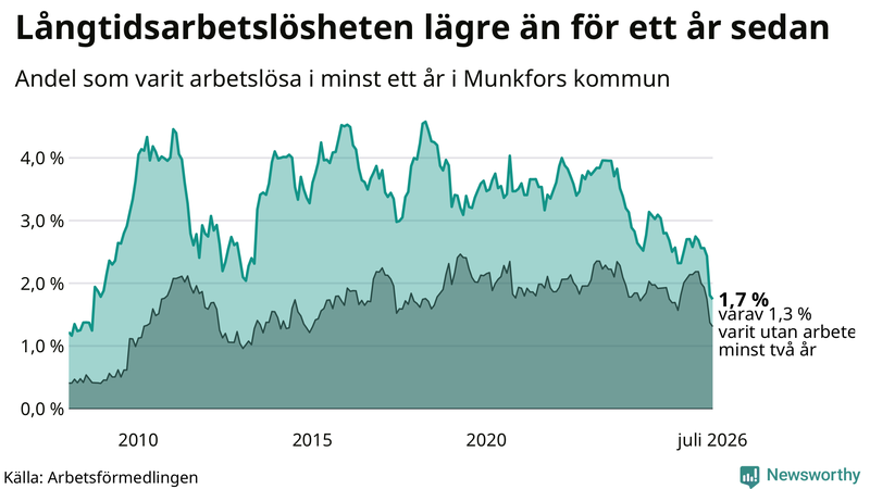 Graf: Andel arbetslösa i Munkfors som varit utan arbete i minst 12 månader