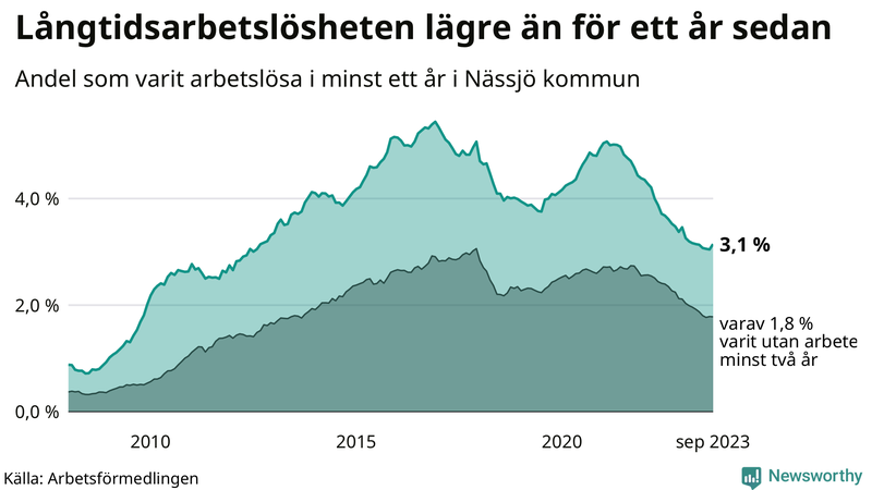 Graf: Andel arbetslösa i Nässjö som varit utan arbete i minst 12 månader