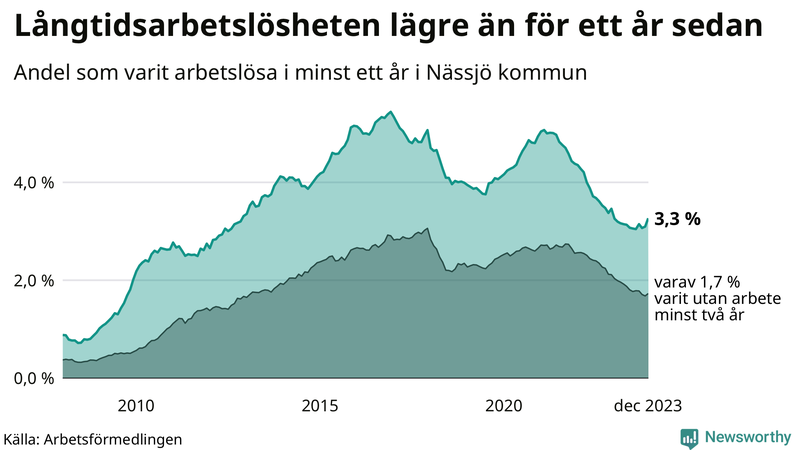 Graf: Andel arbetslösa i Nässjö som varit utan arbete i minst 12 månader