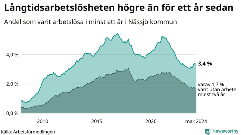 Graf: Andel arbetslösa i Nässjö som varit utan arbete i minst 12 månader