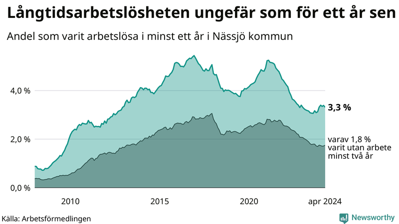 Graf: Andel arbetslösa i Nässjö som varit utan arbete i minst 12 månader
