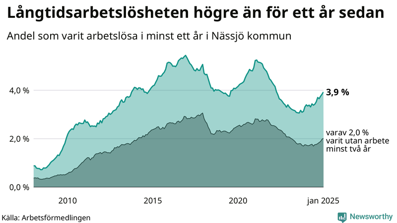 Graf: Andel arbetslösa i Nässjö som varit utan arbete i minst 12 månader