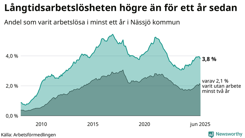 Graf: Andel arbetslösa i Nässjö som varit utan arbete i minst 12 månader
