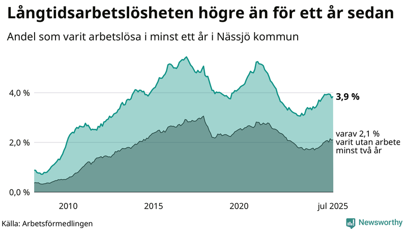 Graf: Andel arbetslösa i Nässjö som varit utan arbete i minst 12 månader