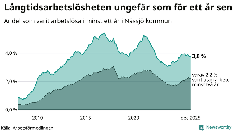 Graf: Andel arbetslösa i Nässjö som varit utan arbete i minst 12 månader