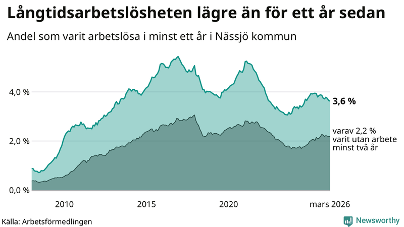 Graf: Andel arbetslösa i Nässjö som varit utan arbete i minst 12 månader