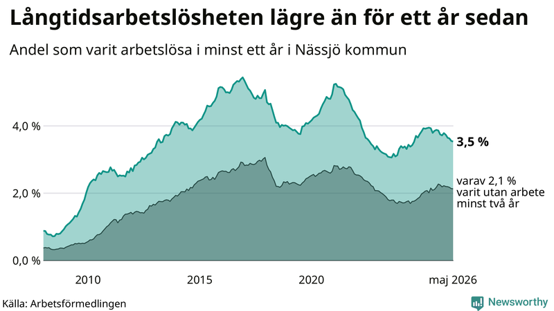 Graf: Andel arbetslösa i Nässjö som varit utan arbete i minst 12 månader