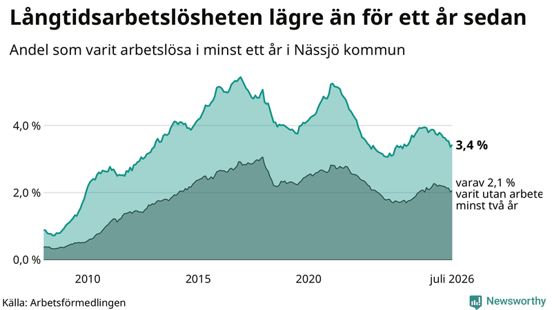 Graf: Andel arbetslösa i Nässjö som varit utan arbete i minst 12 månader
