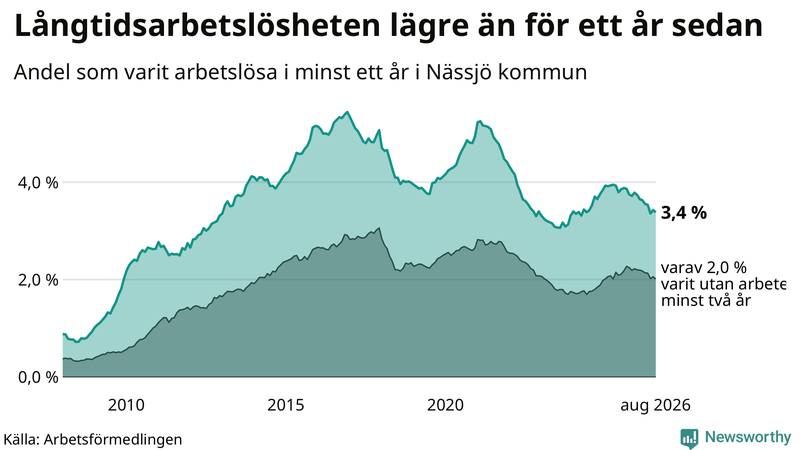 Graf: Andel arbetslösa i Nässjö som varit utan arbete i minst 12 månader