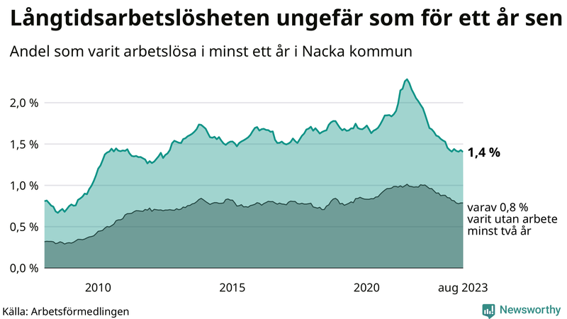 Graf: Andel arbetslösa i Nacka som varit utan arbete i minst 12 månader