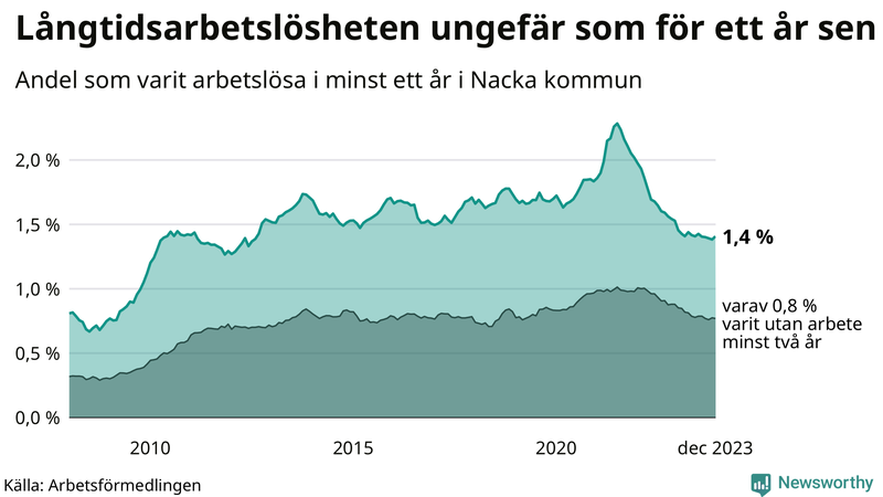 Graf: Andel arbetslösa i Nacka som varit utan arbete i minst 12 månader