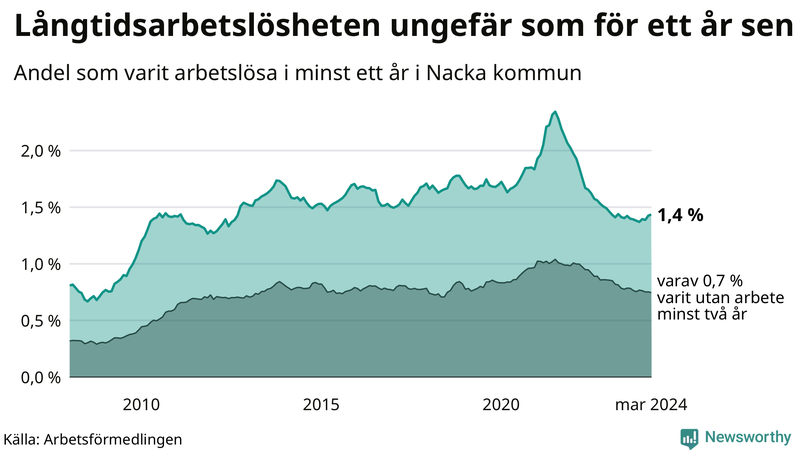 Graf: Andel arbetslösa i Nacka som varit utan arbete i minst 12 månader