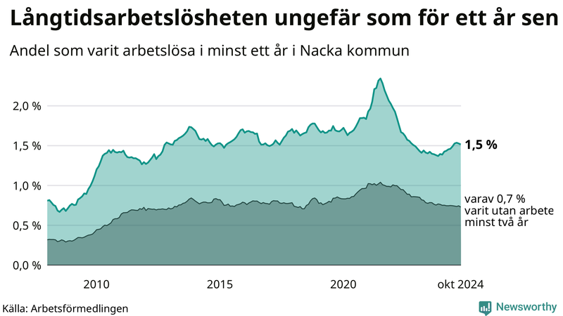 Graf: Andel arbetslösa i Nacka som varit utan arbete i minst 12 månader