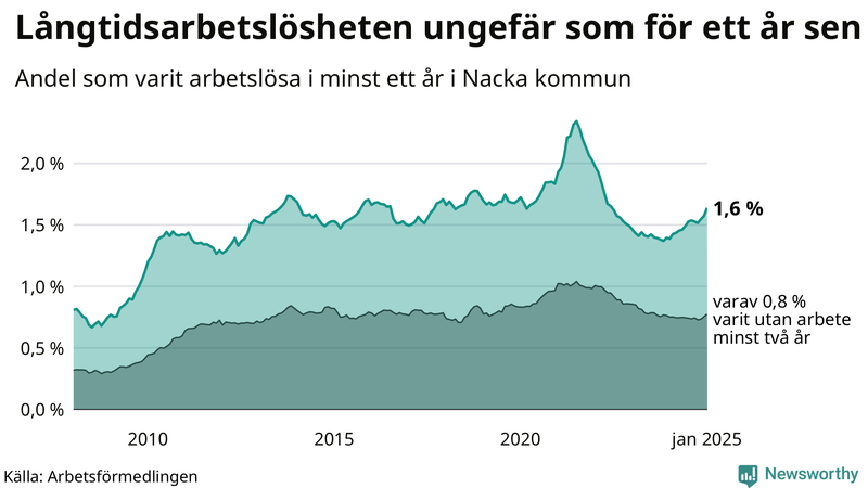 Graf: Andel arbetslösa i Nacka som varit utan arbete i minst 12 månader