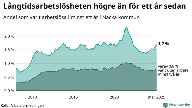 Graf: Andel arbetslösa i Nacka som varit utan arbete i minst 12 månader