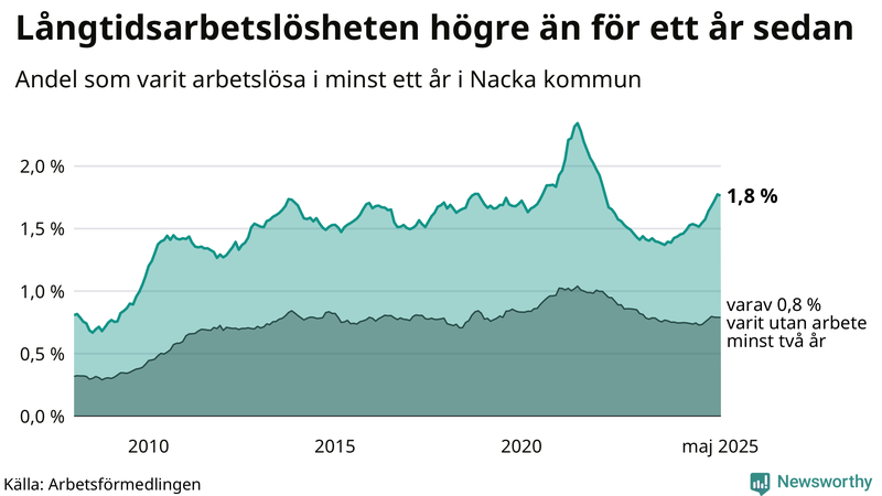 Graf: Andel arbetslösa i Nacka som varit utan arbete i minst 12 månader