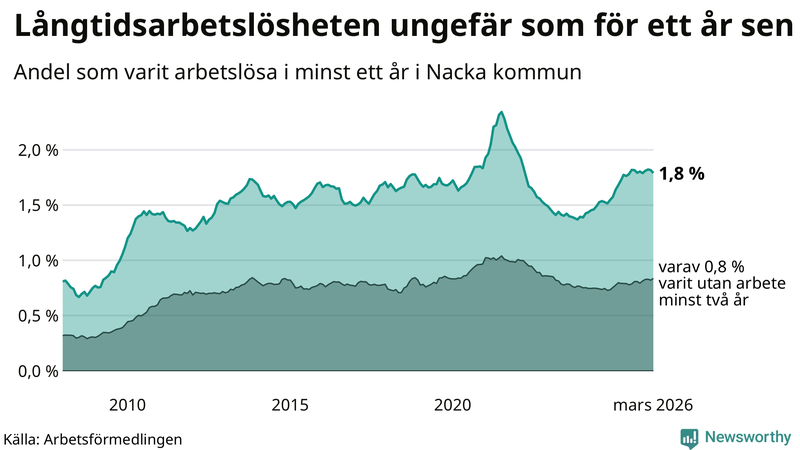 Graf: Andel arbetslösa i Nacka som varit utan arbete i minst 12 månader