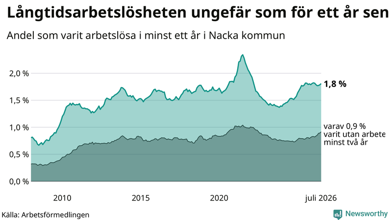 Graf: Andel arbetslösa i Nacka som varit utan arbete i minst 12 månader